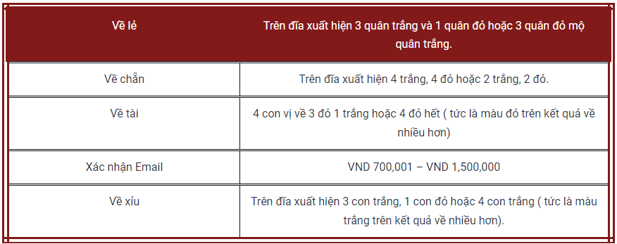 Kết quả một ván xóc đĩa chẵn lẻ thông thường